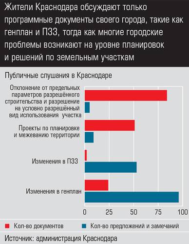 Жители Краснодара обсуждают только программные документы своего города, такие как генплан и ПЗЗ, тогда как многие городские проблемы возникают на уровне планировок и решений по земельным участкам  017expertjug05-1.jpg 