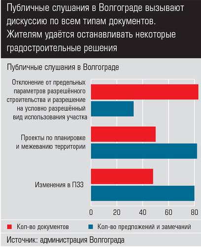 Публичные слушания в Волгограде вызывают дискуссию по всем типам документов. Жителям удаётся останавливать некоторые градостроительные решения  017expertjug05.jpg 