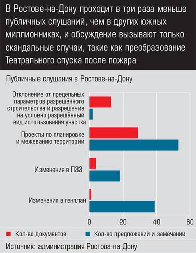 В Ростове-на-Дону проходит в три раза меньше публичных слушаний, чем в других южных миллионниках, и обсуждение вызывают только скандальные случаи, такие как преобразование Театрального спуска после пожара     018expertjug05.jpg 