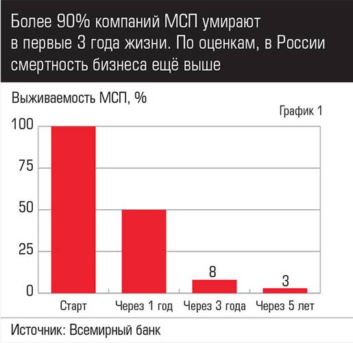 Более 90% компаний МСП умирают в первые 3 года жизни. По оценкам, в России смертность бизнеса ещё выше 048expertjug05-1.jpg 