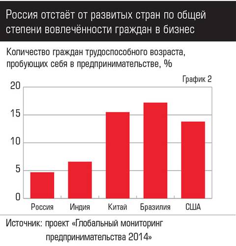 Россия отстаёт от развитых стран по общей степени вовлечённости граждан в бизнес 048expertjug05-2.jpg 