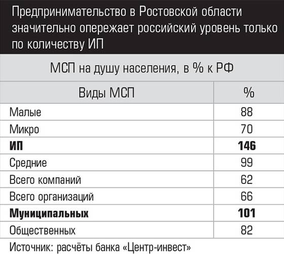 Предпринимательство в Ростовской области значительно опережает российский уровень только по количеству ИП  049expertjug05-2.jpg 