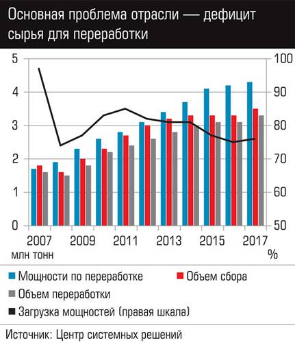 Основная проблема отрасли - дефицит сырья для переработки 060expertjug05-3.jpg 