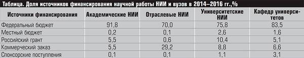 Таблица. Доля источников финансирования научной работы НИИ и вузов в 2014–2016 гг.,% 22-03.jpg 