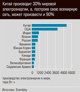 Китай производит 30% мировой электроэнергии, а, построив свою всемирную сеть, может произвести и 90% 07-02.jpg 