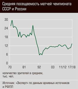 Средняя посещаемость матчей чемпионата СССР и России 13-02.jpg 