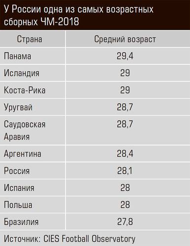 У России одна из самых возрастных сборных ЧМ-2018 13-05.jpg 