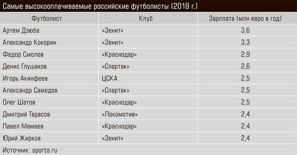 Самые высокооплачиваемые российские футболисты (2018 г.) 13-07.jpg 