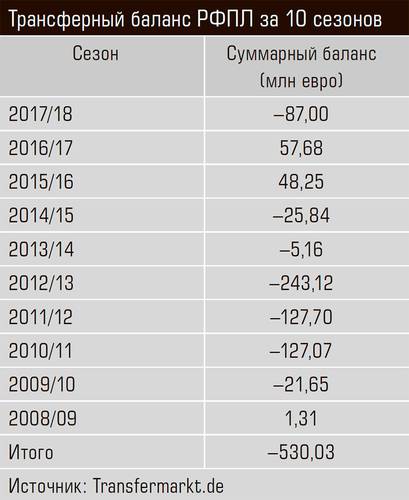 Трансферный баланс РФПЛ за 10 сезонов 13-09.jpg 