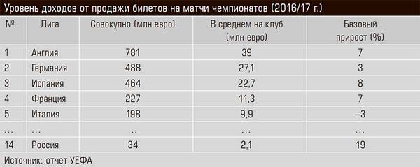 Уровень доходов от продажи билетов на матчи чемпионатов (2016/17 г.) 13-12.jpg 