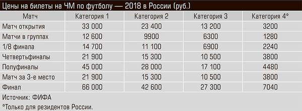 Цены на билеты на ЧМ по футболу — 2018 в России (руб.) 24-02.jpg 