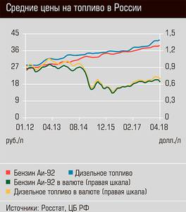 Средние цены на топливо в России 44-02.jpg 