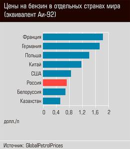 Цены на бензин в отдельных странах мира (эквивалент Аи-92) 44-03.jpg 