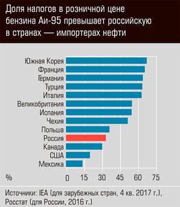 Доля налогов в розничной цене бензина Аи-95 превышают российскую в странах - импортерах нефти 44-04.jpg 