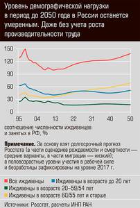 Уровень демографической нагрузки в период до 2025 года в России останется умеренным. Даже без учета роста производительности труда 52-02.jpg 