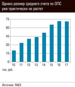 Однако размер среднего счета по ОПС уже практически не растет 64-03.jpg 