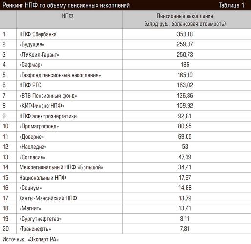 Ренкинг НПФ по объему пенсионных накоплений 64-04.jpg 