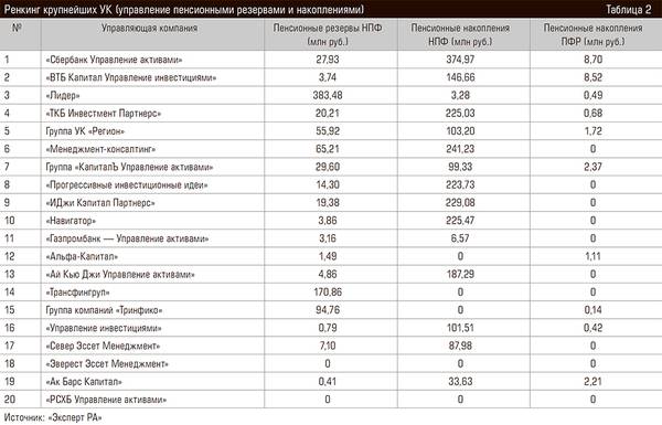 Ренкинг крупнейших УК (управление пенсионными резервами и накоплениями) 64-05.jpg 