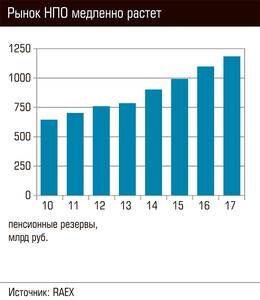 Рынок НПО медленно растет 68-02.jpg 