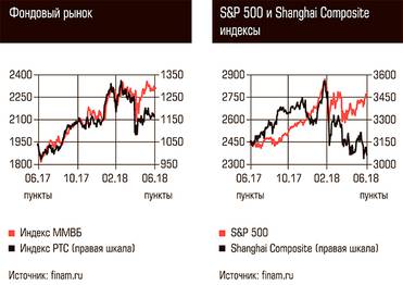  Фондовый рынок, S&P 500 и Shanghai Composite индексы