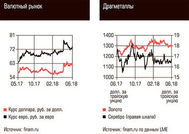  Валютный рынок, Драгметаллы