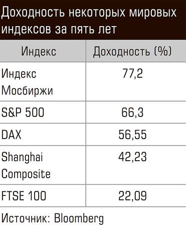  Доходность некоторых мировых индексов за пять лет