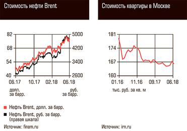  Стоимость нефти Brent, Стоимость квартиры в Москве