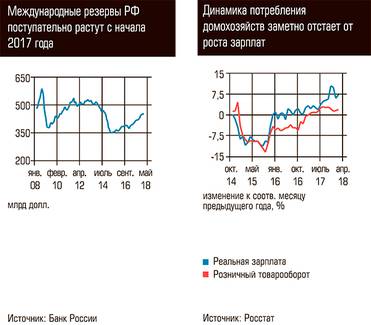  Международные резервы РФ поступательно растут с начала 2017 года. Динамика потребления домохозяйств заметно отстает от роста зарплат