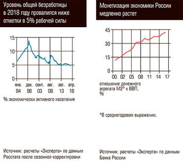  Уровень общей безработицы в 2018 году провалился ниже отметки в 5% рабочей силы. Монетизация экономики России медленно растет