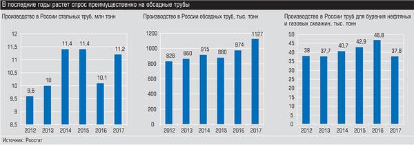 В последние годы растет спрос преимущественно на обсадные трубы 009_expert_ural_23.jpg 