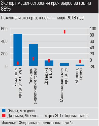 Экспорт машиностроения края вырос за год на 88% 030_expert_ural_23-3.jpg 