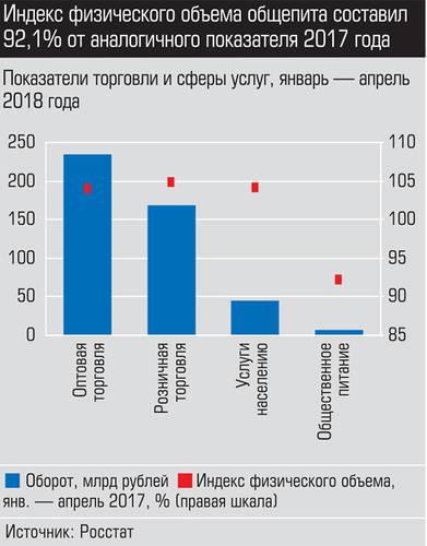 Индекс физического объема общепита составил 92,1% от аналогичного показатетя 2017 года 030_expert_ural_23-4.jpg 