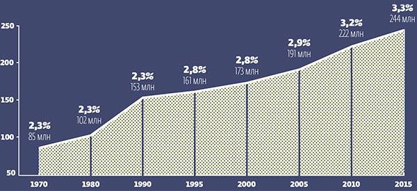  046_rusrep_12-1.jpg Источники: WORLD MIGRATION REPORT 2018  