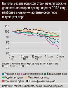 Валюты развивающихся стран начали дружно дешеветь во второй декаде апреля 2018 года, наиболее сильно - аргентинское пессо и турецкая лира 13-02.jpg 