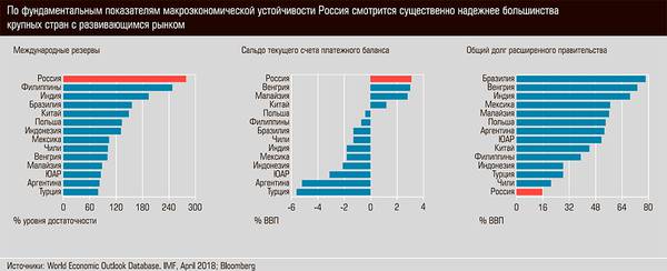 По фундаментальным показателям макроэкономической устойчивости Россия смотрится существенно надежнее большинства крупных стран с развивающимся рынком  13-03.jpg 