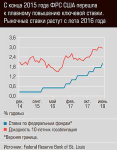 С конца 2015 года ФРС США перешла к плавному повышению ключевой ставки. Рыночные ставки растут с лета 2016 года  13-04.jpg 