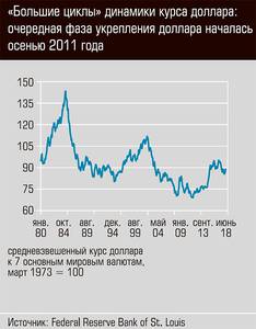 "Большие циклы" динамики курса доллара: очередная фаза укрепления доллара началась осенью 2011 года 13-05.jpg 