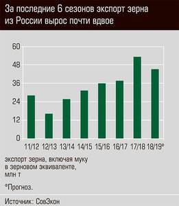 За последние 6 сезонов экспорта зерна из России вырос почти вдвое  22-02.jpg 