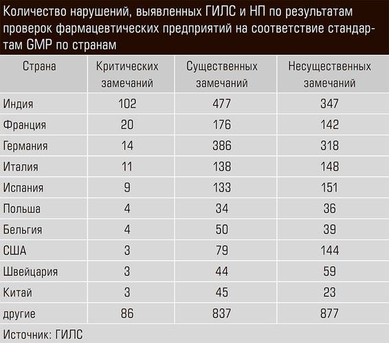 Количество нарушений, выявленных ГИЛС и НП по результатам проверок фармацевтических предприятий на соответствие стандартам GMP по странам 40-03.jpg 