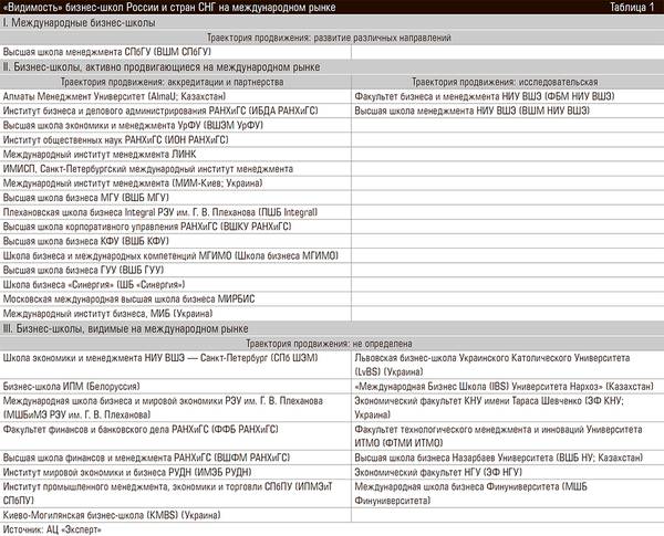 «Видимость» бизнес-школ России и стран СНГ на международном рынке 62-02.jpg 