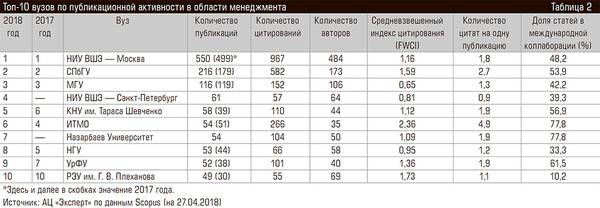 Топ-10 вузов по публикационной активности в области менеджмента 62-03.jpg 