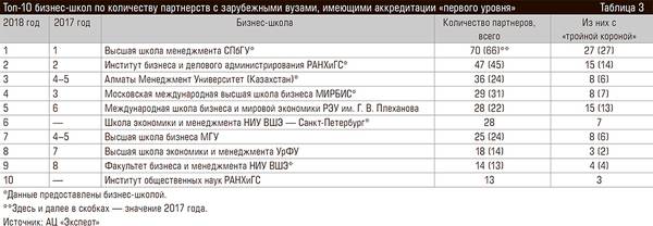 Топ-10 бизнес-школ по количеству партнерств с зарубежными вузами, имеющими аккредитации «первого уровня» 62-04.jpg 