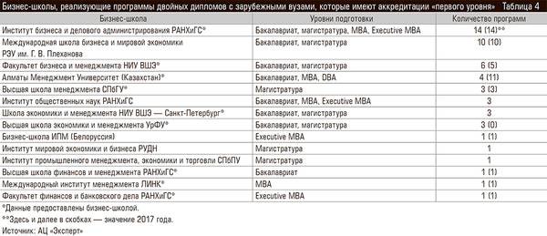 Бизнес-школы, реализующие программы двойных дипломов с зарубежными вузами, которые имеют аккредитации «первого уровня» 62-07.jpg 