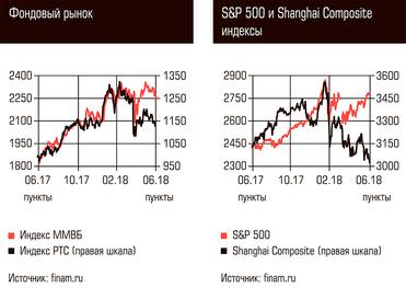  Фондовый рынок, S&P 500 и Shanghai Composite индексы