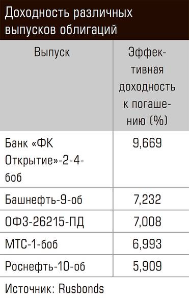  Доходность различных выпусков облигаций