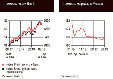  Стоимость нефти Brent, Стоимость квартиры в Москве