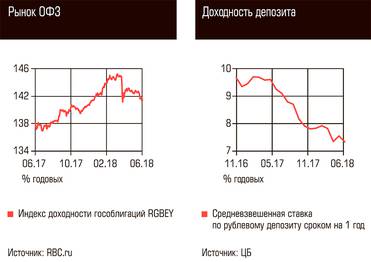  Рынок ОФЗ, Доходность депозита