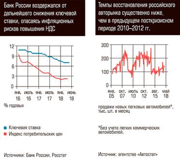  Банк России воздержался от дальнейшего снижения ключевой ставки, опасаясь инфляционных рисков повышения НДС. Темпы восстановления российского авторынка существенно ниже, чем в предыдущем посткризисном периоде 2010-2012 гг.