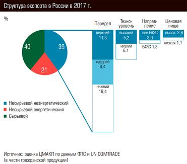  Структура экспорта в России в 2017 г.