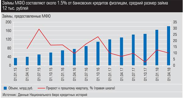 Займы МФО составляют около 1,5% от банковских кредитов физлицам, средний размер займа 12 тыс. руб 016_expert_ural_25.jpg 